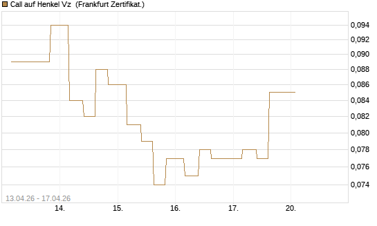 Call auf Henkel Vz [Vontobel] Chart