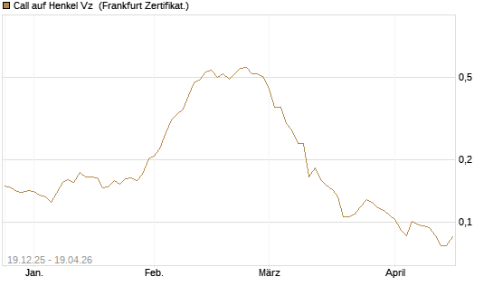Call auf Henkel Vz [Vontobel] Chart