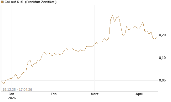Call auf K+S [Vontobel] Chart