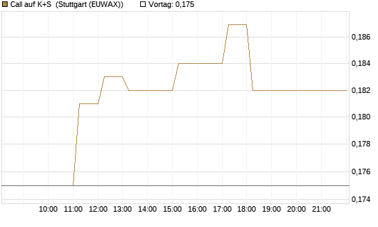Call auf K+S [Vontobel] Chart