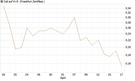 Call auf K+S [Vontobel] Chart