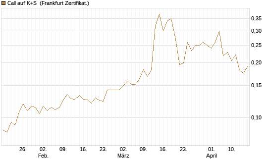 Call auf K+S [Vontobel] Chart