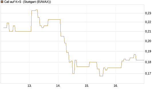 Call auf K+S [Vontobel] Chart