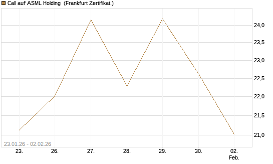 Call auf ASML Holding [Vontobel] Chart