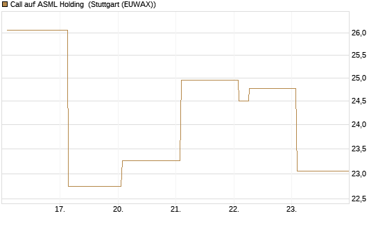 Call auf ASML Holding [Vontobel] Chart