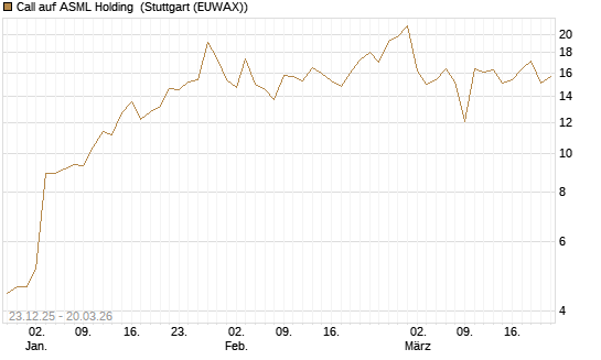 Call auf ASML Holding [Vontobel] Chart