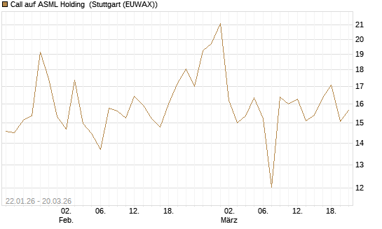 Call auf ASML Holding [Vontobel] Chart