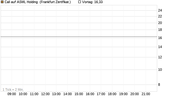 Call auf ASML Holding [Vontobel] Chart