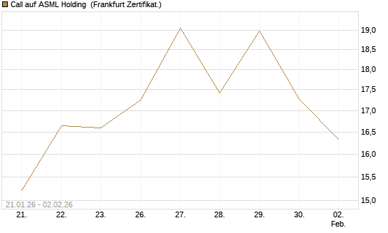 Call auf ASML Holding [Vontobel] Chart