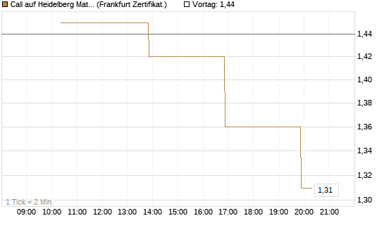 Call auf Heidelberg Materials [Vontobel] Chart