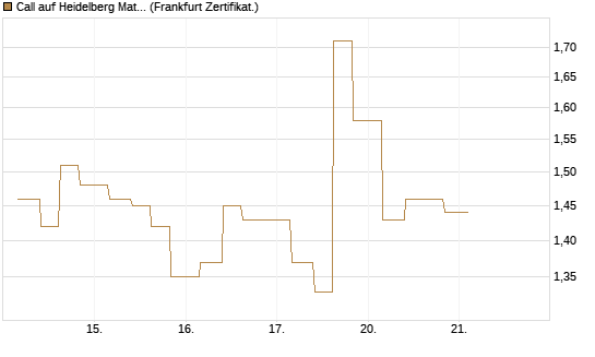 Call auf Heidelberg Materials [Vontobel] Chart