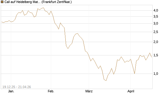 Call auf Heidelberg Materials [Vontobel] Chart
