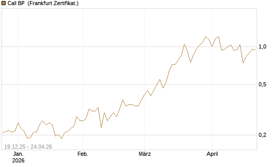 Call BP [Vontobel] Chart