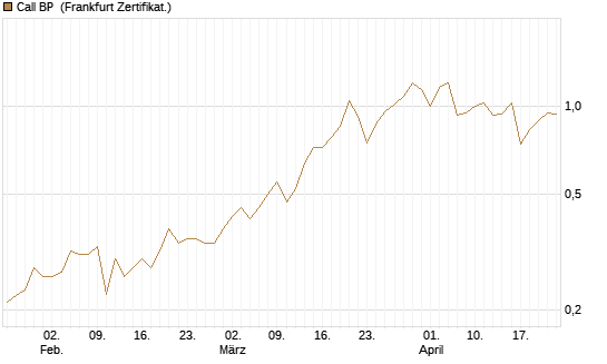 Call BP [Vontobel] Chart