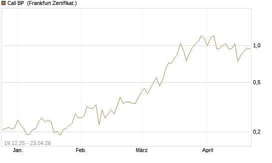 Call BP [Vontobel] Chart