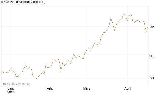 Call BP [Vontobel] Chart