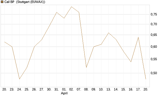 Call BP [Vontobel] Chart