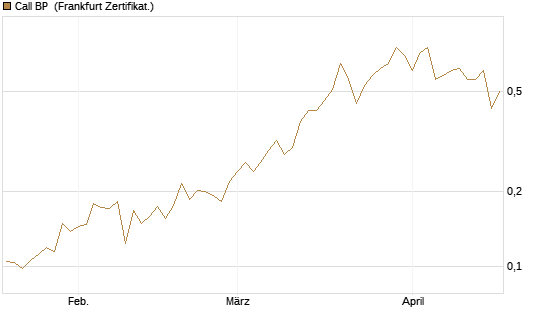 Call BP [Vontobel] Chart