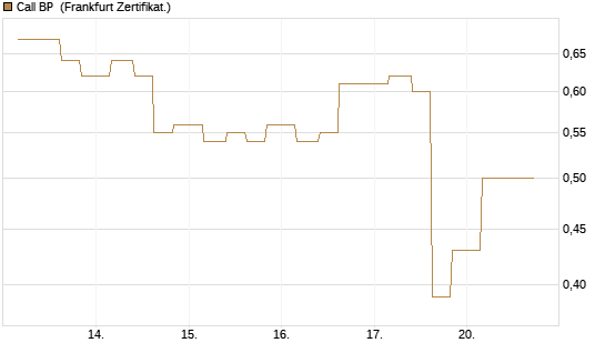Call BP [Vontobel] Chart