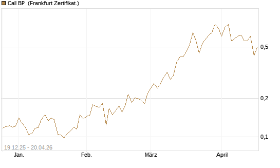 Call BP [Vontobel] Chart