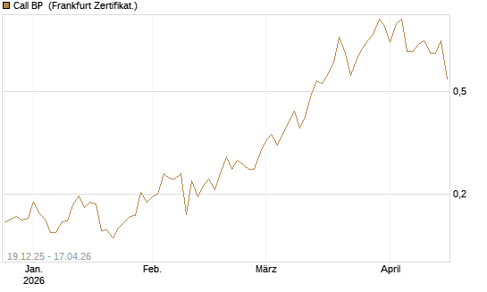Call BP [Vontobel] Chart