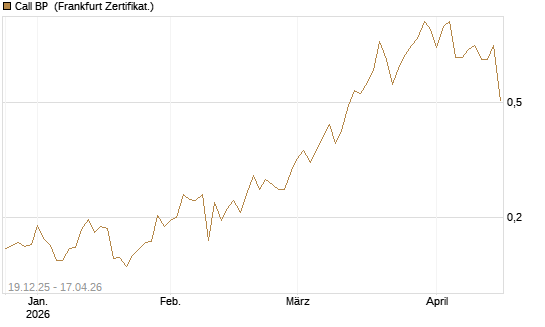 Call BP [Vontobel] Chart