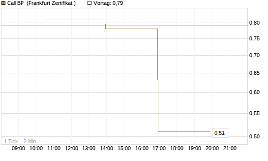 Call BP [Vontobel] Chart