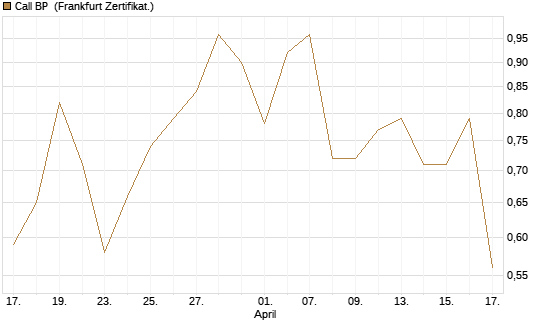 Call BP [Vontobel] Chart