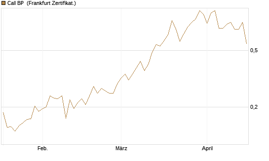 Call BP [Vontobel] Chart