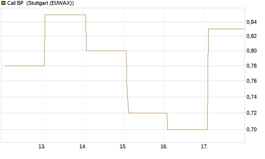 Call BP [Vontobel] Chart