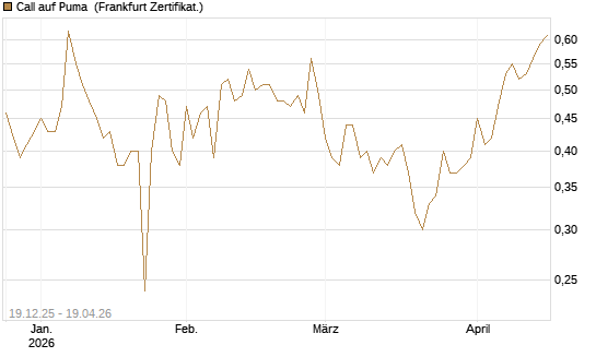 Call auf Puma [Vontobel] Chart