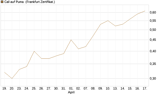 Call auf Puma [Vontobel] Chart