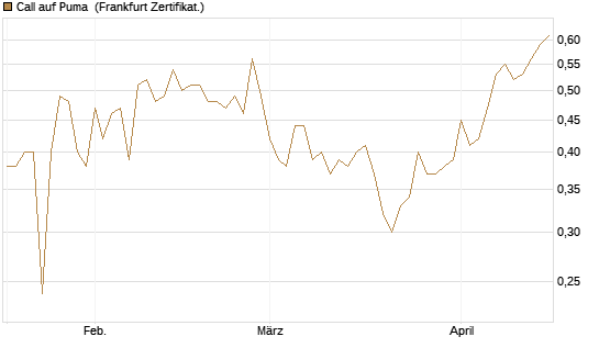 Call auf Puma [Vontobel] Chart