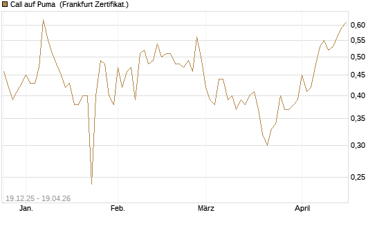 Call auf Puma [Vontobel] Chart