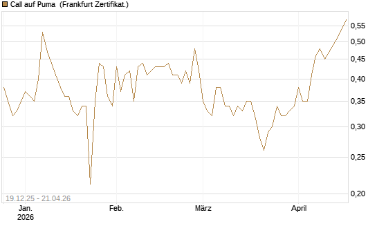 Call auf Puma [Vontobel] Chart