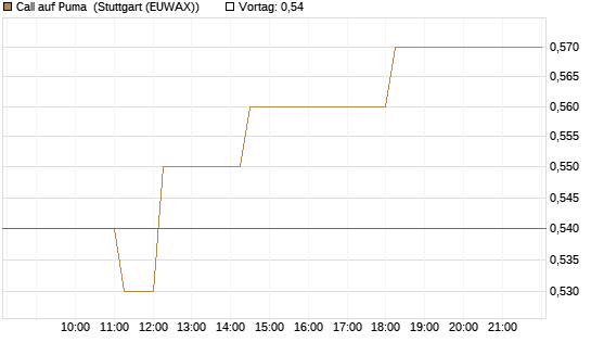 Call auf Puma [Vontobel] Chart