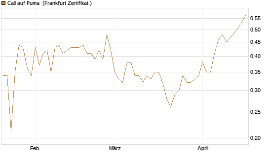Call auf Puma [Vontobel] Chart