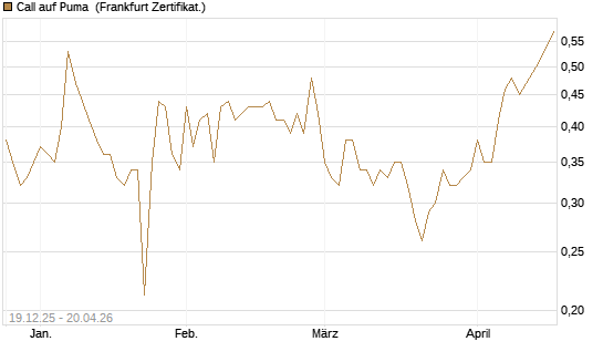 Call auf Puma [Vontobel] Chart