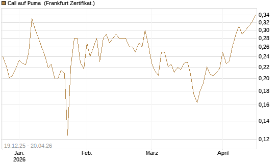 Call auf Puma [Vontobel] Chart