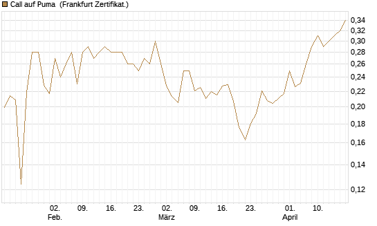 Call auf Puma [Vontobel] Chart