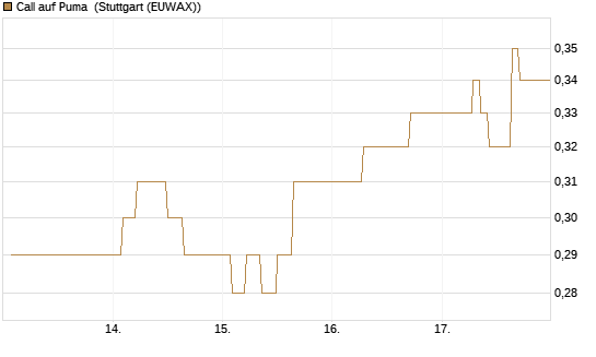 Call auf Puma [Vontobel] Chart
