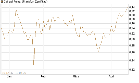 Call auf Puma [Vontobel] Chart