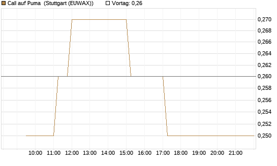 Call auf Puma [Vontobel] Chart