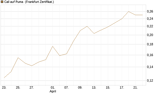 Call auf Puma [Vontobel] Chart