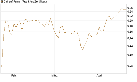 Call auf Puma [Vontobel] Chart