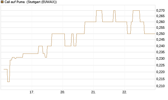 Call auf Puma [Vontobel] Chart