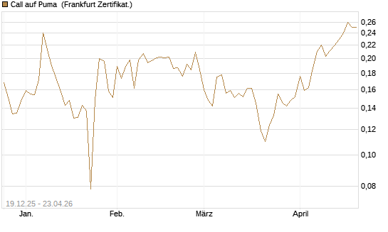 Call auf Puma [Vontobel] Chart