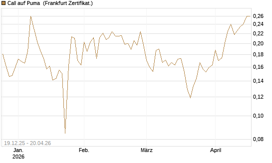 Call auf Puma [Vontobel] Chart