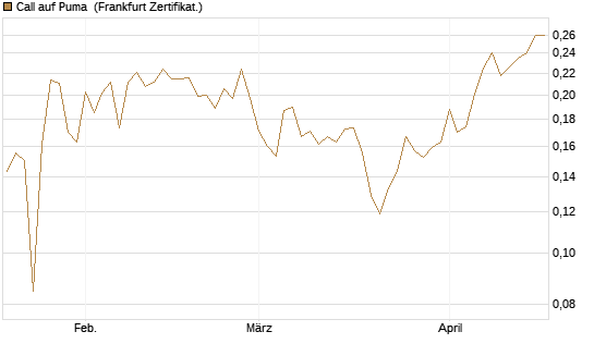 Call auf Puma [Vontobel] Chart