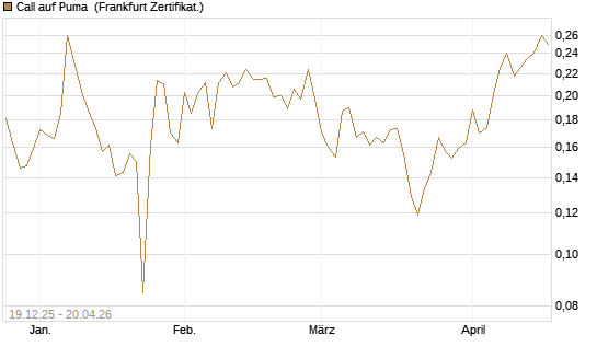 Call auf Puma [Vontobel] Chart